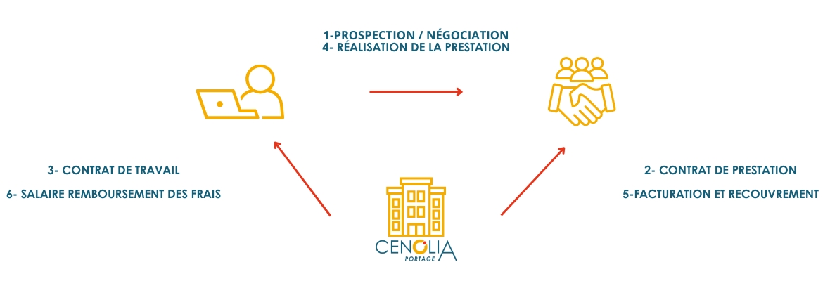 Cenolia portage, société de portage salarial.